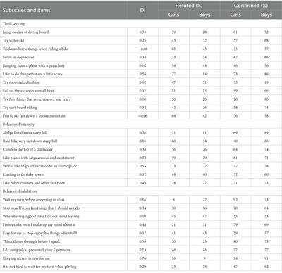 Assessment of psychometric properties and measurement invariance of the sensation seeking scale for children in a Norwegian sample